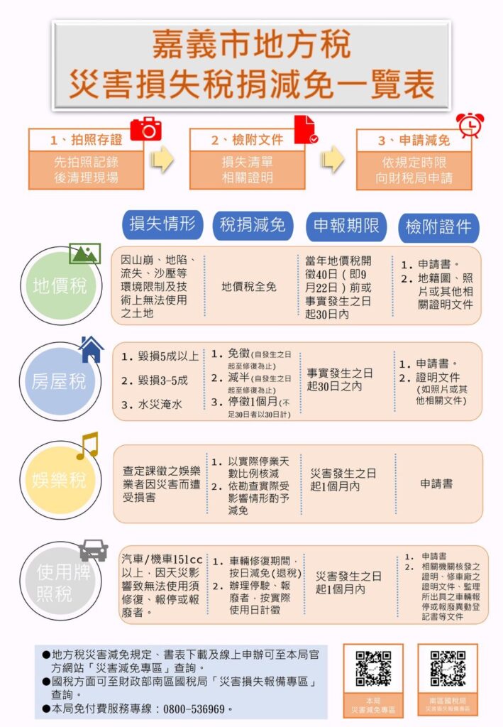 凱米颱風災情慘重　嘉市財稅局主動協助申請稅捐減免