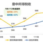 穩定成長！　台中近年綜所稅增幅逾6成-營所稅增幅近3成