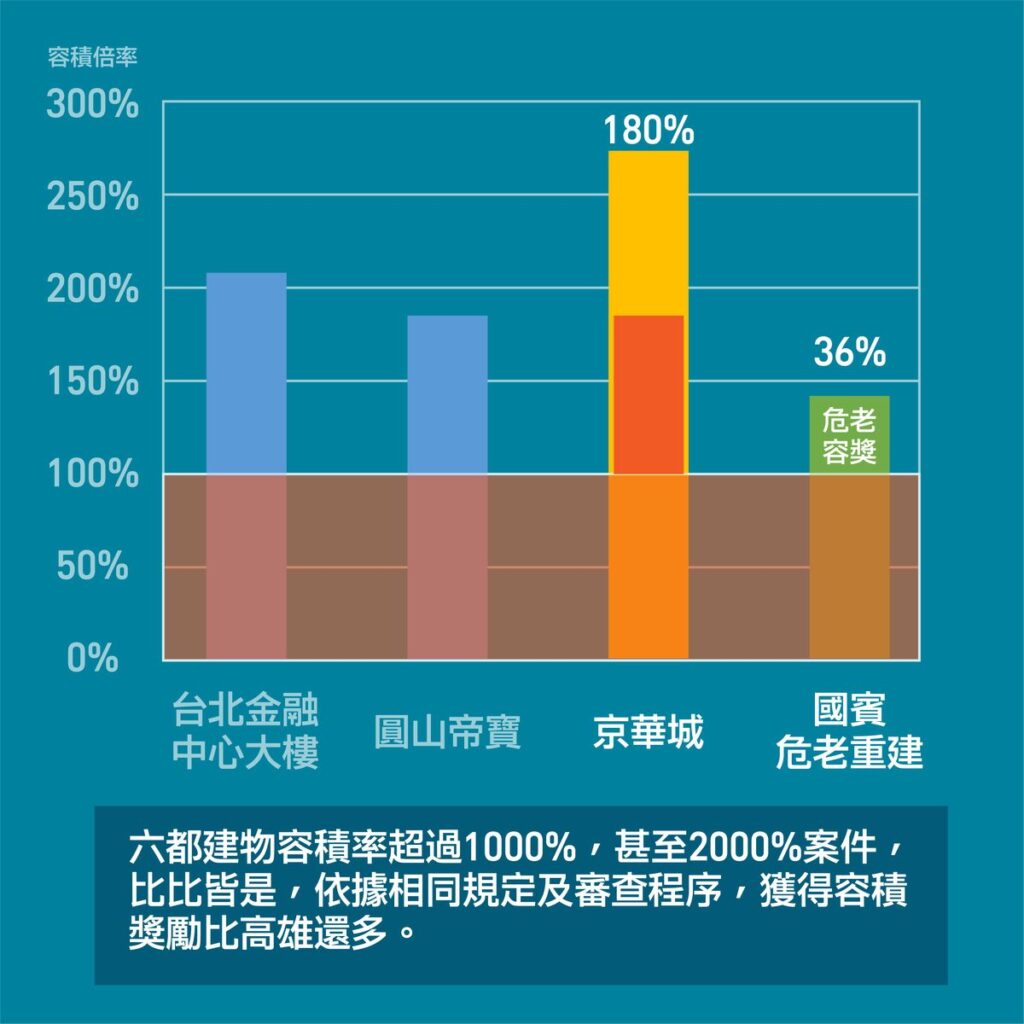 國賓改建案　市府重申採全國一致標準檢核危老重建-依法提供結構技師公會評定報告查閱