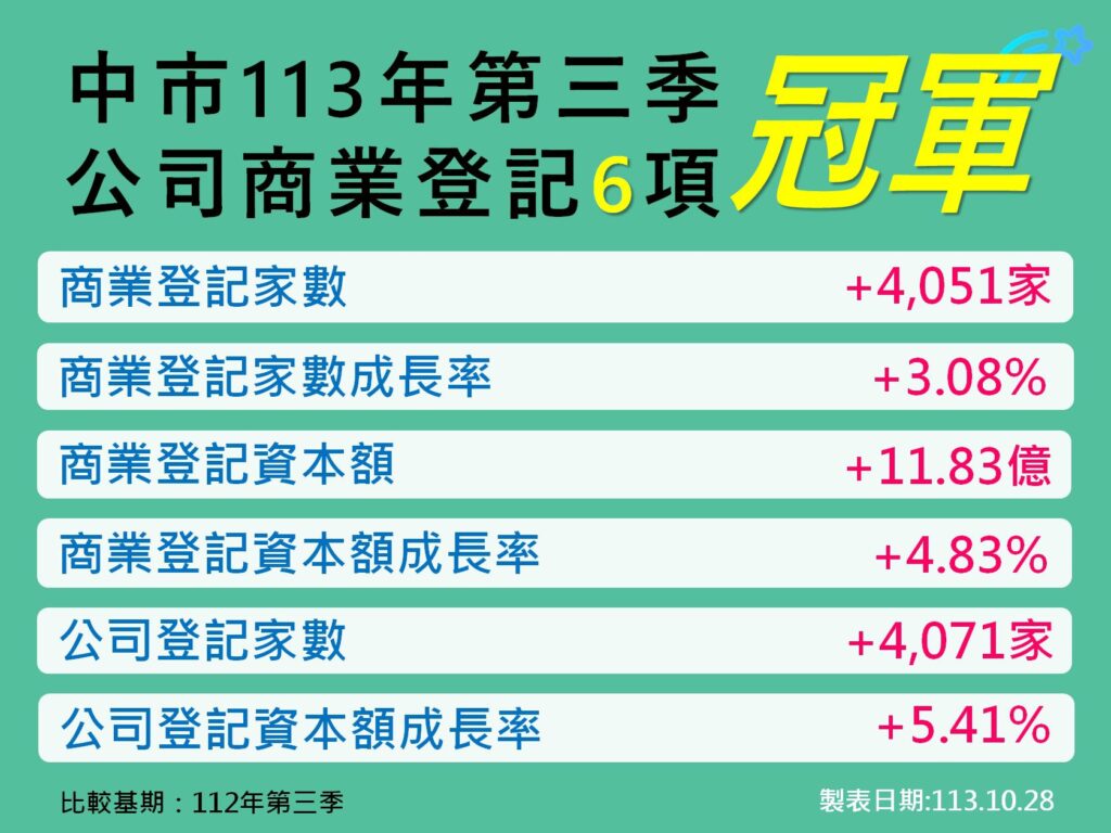 113年q3台中公司、商業登記指標持續6冠　購物節登場接棒振興經濟