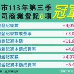 113年q3台中公司、商業登記指標持續6冠　購物節登場接棒振興經濟