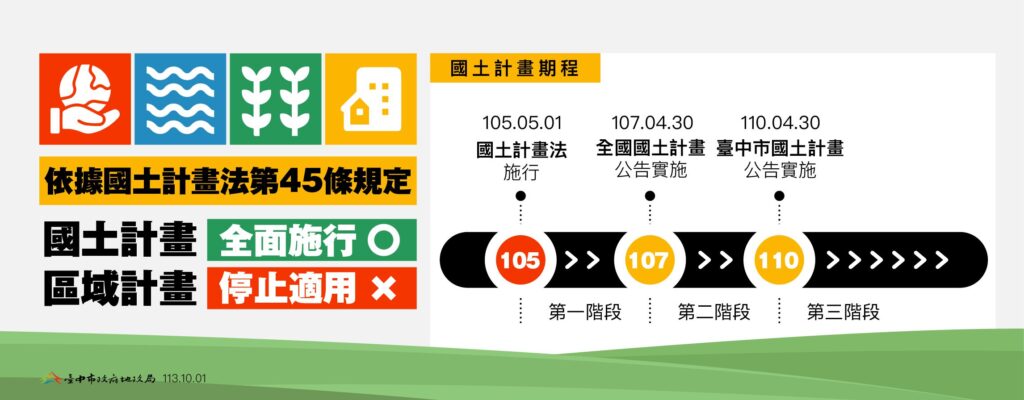 國土計畫新制上路區域計畫法不再適用　中市地政局籲民眾編定案件應儘速申辦