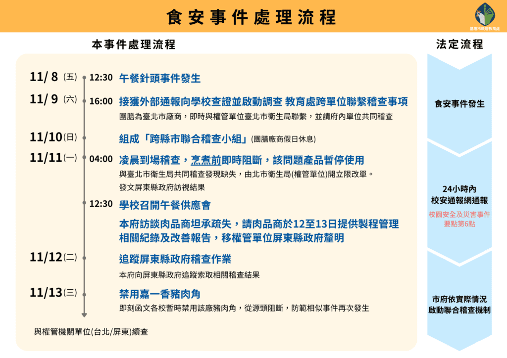 基隆市府火速查核中山高中午餐異物案-3天內釐清源頭並阻斷問題產品