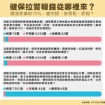 健保財源拉警報！民調反對加稅　98.7%挺開徵加熱菸捐　立委痛批政府拖延