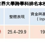 the跨領域排名　淡江大學位國內非醫類私大第一