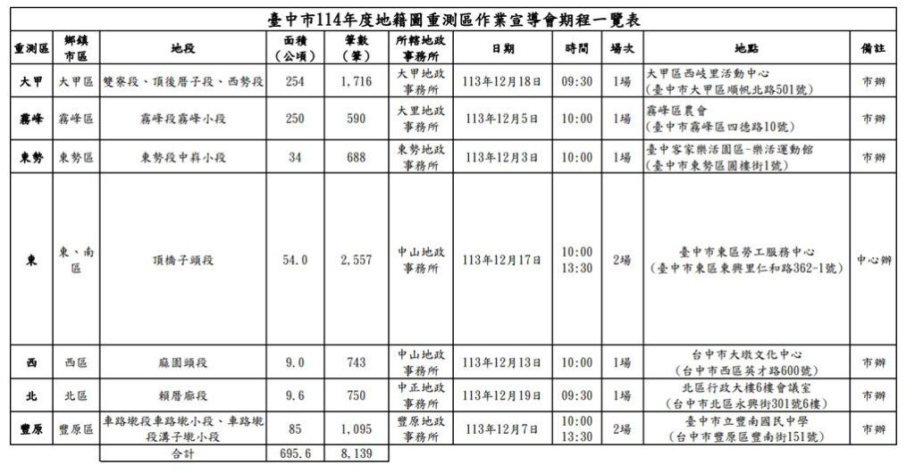 中市114年度地籍圖重測作業宣導即將開跑　地政局：歡迎踴躍參與