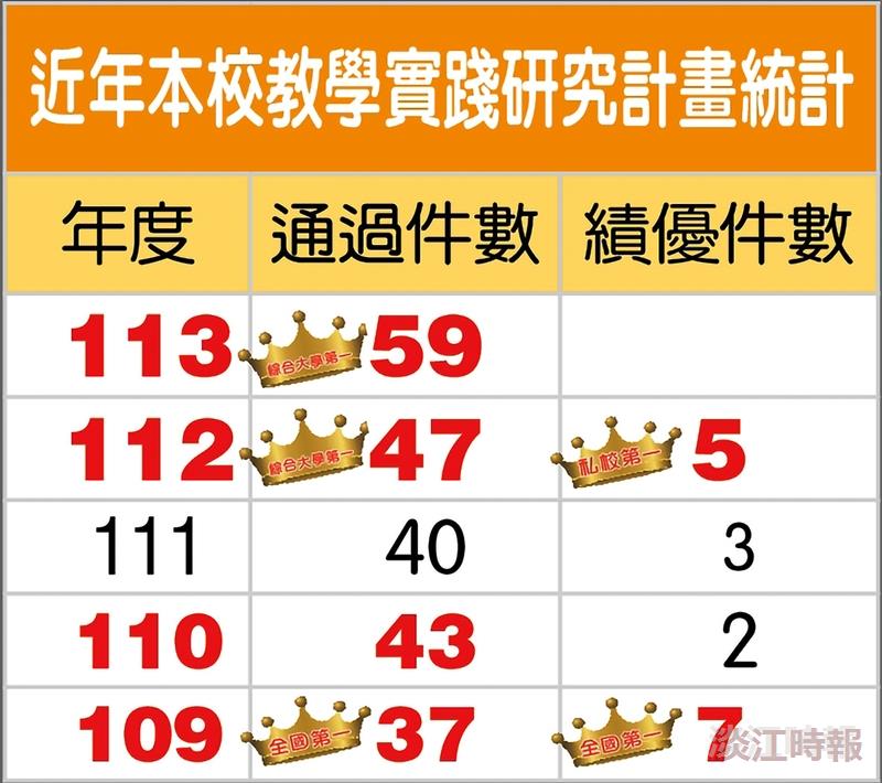 112年教學實踐研究績優計畫　淡江大學獲5件居私校第一