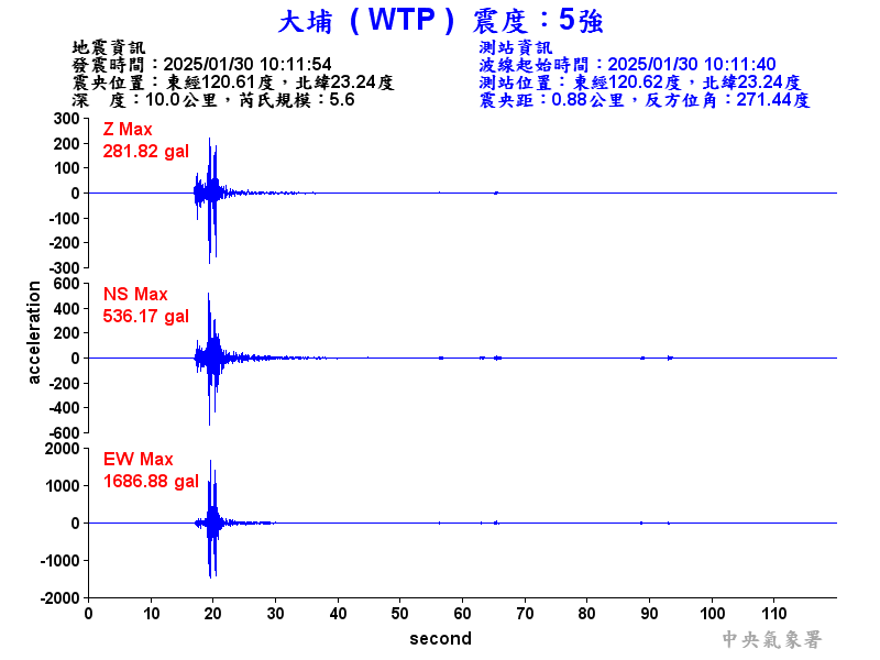 年初二國家警報大作　嘉義大埔連5震　最大震度5強