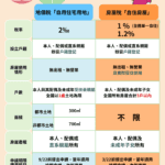 房屋稅、地價稅自住優惠稅率適用條件不一樣