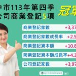 經濟暢旺！　台中113年第4季5項經濟指標六都第一