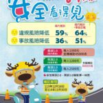 機車族考駕照有補助 最多補助3,800元