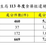 北市嚴打食藥粧違規廣告　「暖宮精萃飲」挨罰694萬居榜首