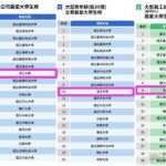 三大類型公司最愛私校　遠見公布淡江居首