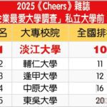 《cheers》企業最愛　淡江大學28度私校稱冠　列名三大榜