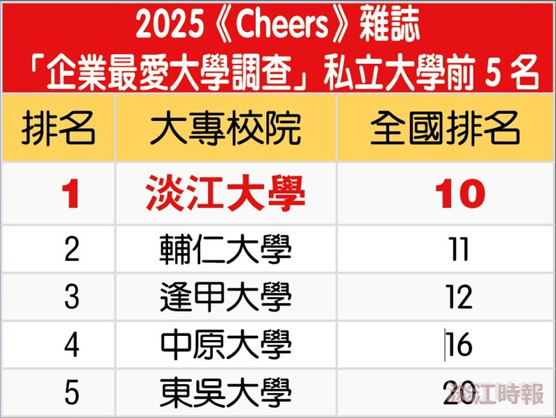 《cheers》企業最愛 淡江大學28度私校稱冠 列名三大榜
