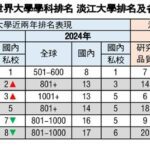 2025-the世界大學學科排名　淡江大學教育、社科、物理表現出色