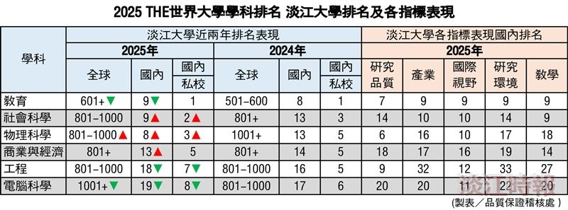 2025-the世界大學學科排名 淡江大學教育、社科、物理表現出色
