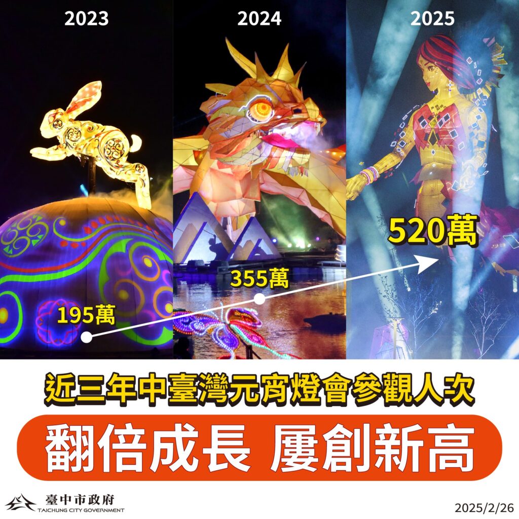 16天破520萬人潮! 2025中台灣元宵燈會全方位刷新佳績-締造三年間「翻倍成長」紀錄