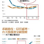 輕症到診所、重症到醫院,台大花6年推「星月計畫」…做這件事讓病患甘願被「下放」,向下轉診數6年翻倍