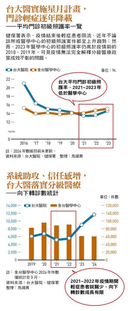 輕症到診所、重症到醫院,台大花6年推「星月計畫」…做這件事讓病患甘願被「下放」,向下轉診數6年翻倍