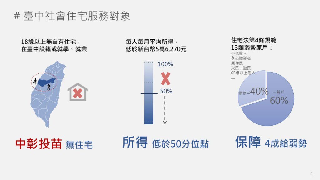 社會住宅大利多! 中、彰、投、苗無住宅即可申請台中好宅