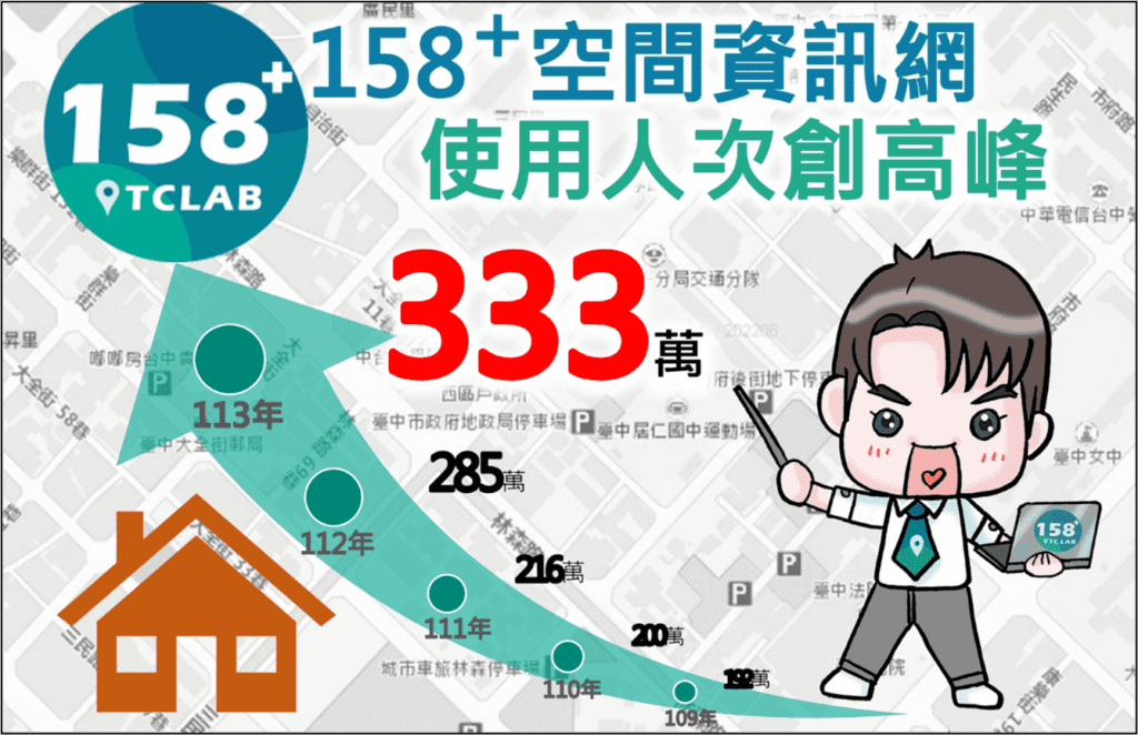 台中市民「房地資訊」最佳夥伴! 「158plus空間資訊網」去年瀏覽人次破333萬