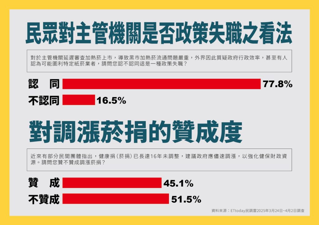 吸菸族民調：逾五成反對漲菸捐　近八成認為稅賦政策失衡