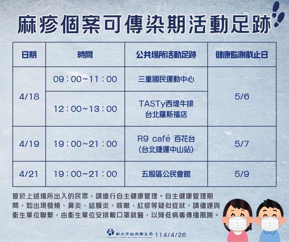 新北增第2例本土麻疹確診 北市籲重疊足跡者自主健康監測18天