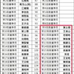 翁素蕙特權當選「副董」爭議　台大emba校友基金會駁：依法依規