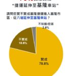 基隆捷運路廊民調出爐 65%支持安樂區方案 市府將依民意推動延伸規劃