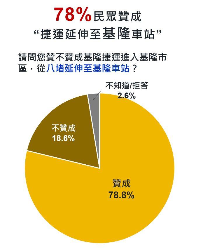 基隆捷運路廊民調出爐　65%支持安樂區方案　市府將依民意推動延伸規劃