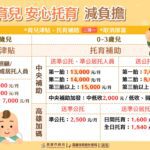 市府放寬生育津貼設籍規定　保障早產兒家庭權益　從懷孕到養育營造友善育兒環境