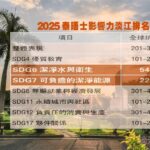 2025泰晤士影響力排名 -淡江大學sdg6、sdg7排名全球百大