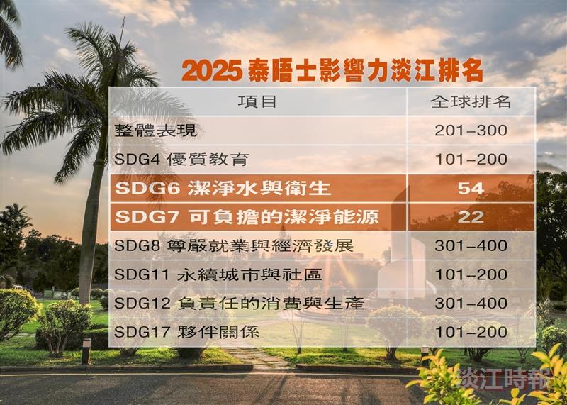 2025泰晤士影響力排名 -淡江大學sdg6、sdg7排名全球百大