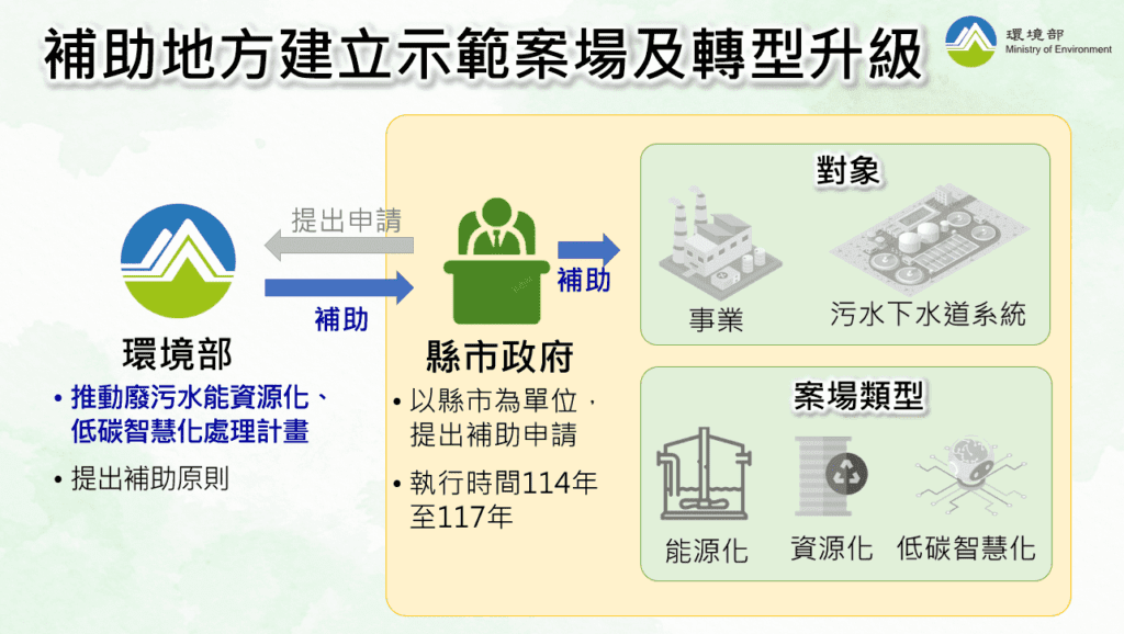 廢水也能變綠金! 中市環保局攜手環境部補助產業協助產業轉型減碳