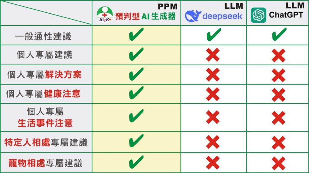 藥局、藥妝店、身心靈產業福音「預判型ai生成器」打造健康產業行銷神器