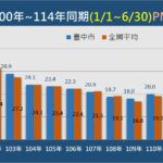 守護空品！　中市今年上半年pm2.5歷年次低-市府持續努力