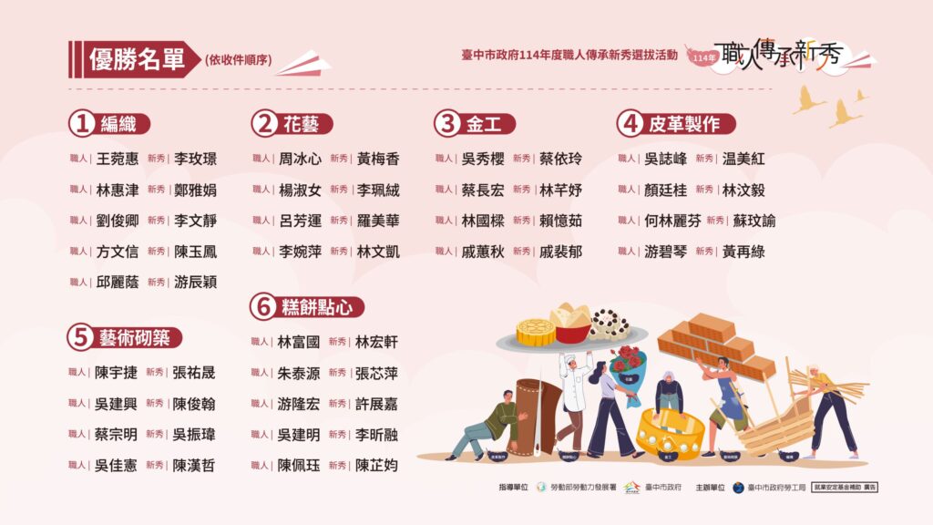 中市勞工局114年職人傳承新秀選拔出爐！　國寶級職人、原住民編織好吸睛