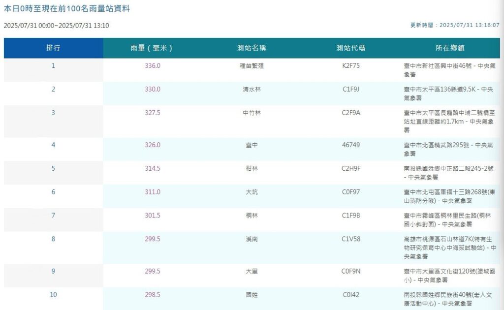 全台前10名雨量-截至今午「台中佔7處」 中市府全面戒備、籲市民注意安全