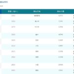 全台前10名雨量-截至今午「台中佔7處」 中市府全面戒備、籲市民注意安全