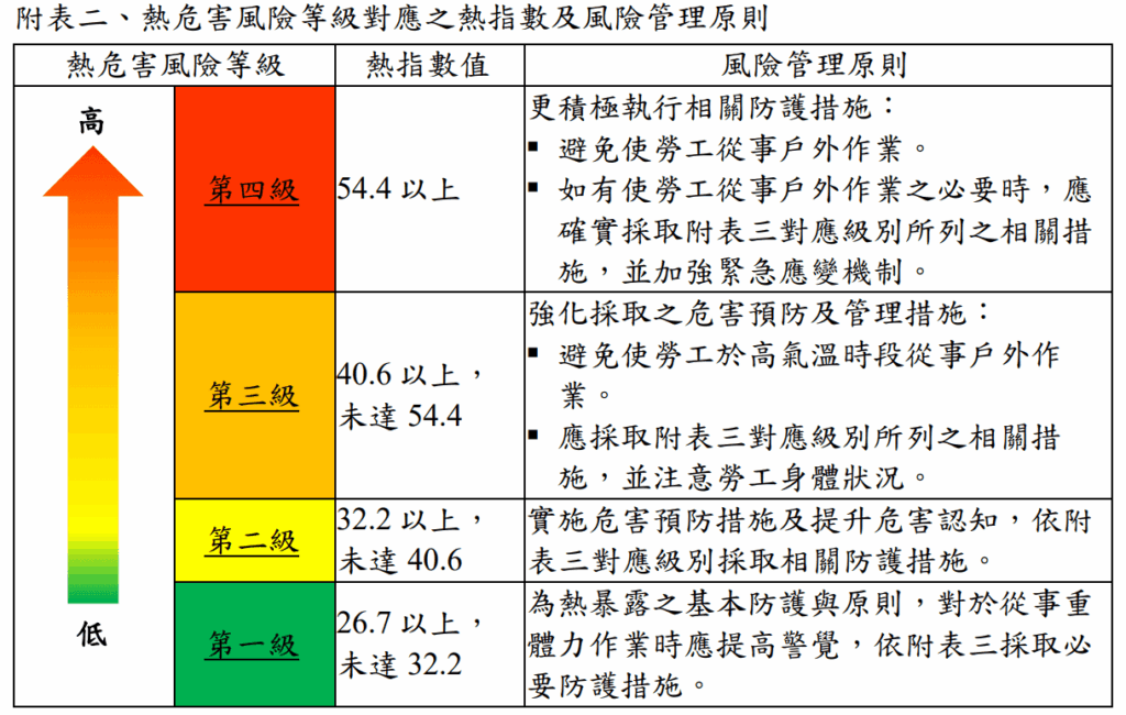 酷暑揮汗仍堅守崗位　北市推4大防暑措施護勞工安全