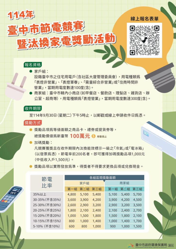 中市114年節電競賽開跑　總獎金達100萬元!-前200名還享家電補助加碼