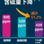 北市推動松山機場航空燃油減硫有成　10年減量51%