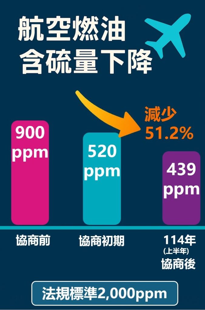 北市推動松山機場航空燃油減硫有成　10年減量51%