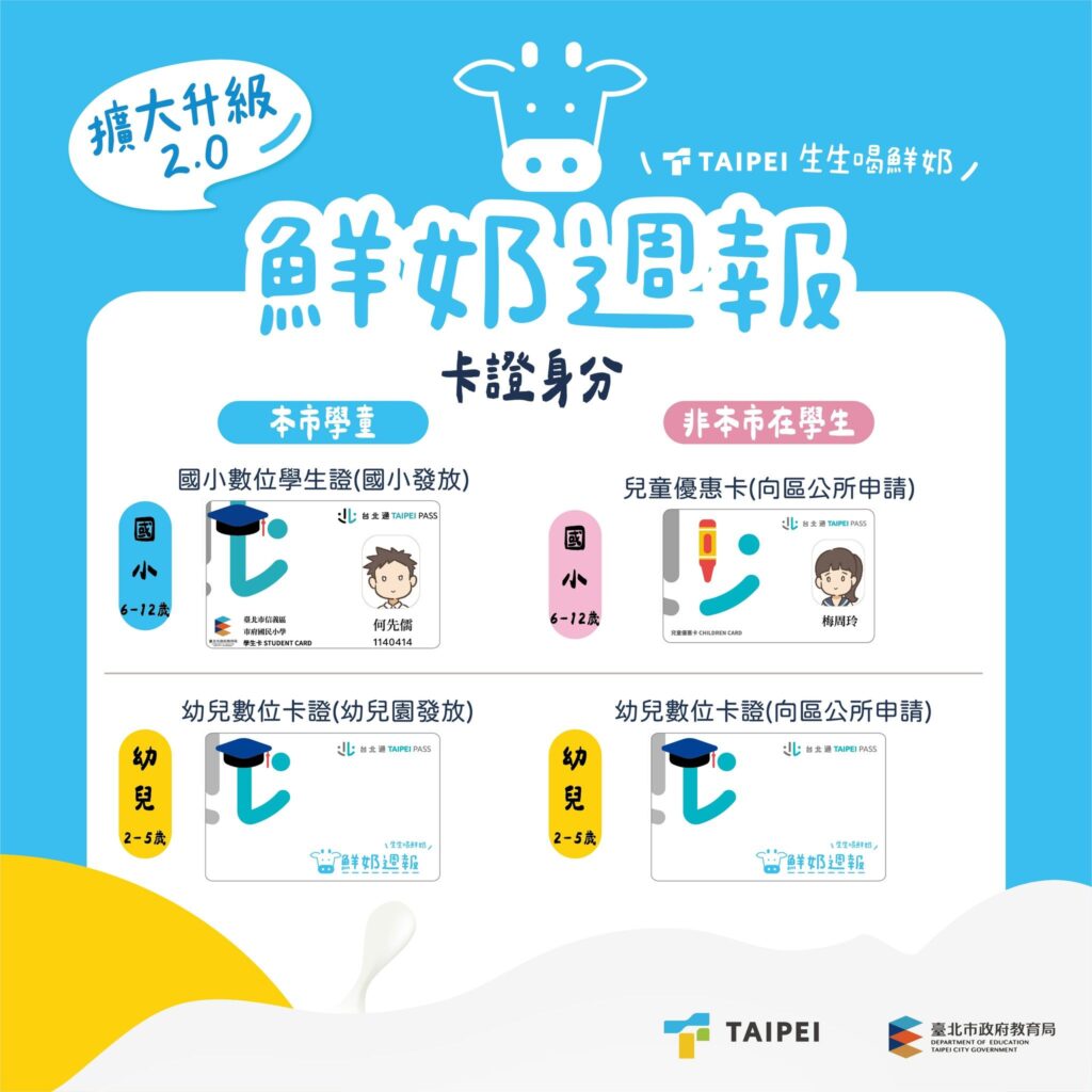 北市「鮮奶週報」政策擴大至非本市就讀兒童　每週免費兌換鮮奶或