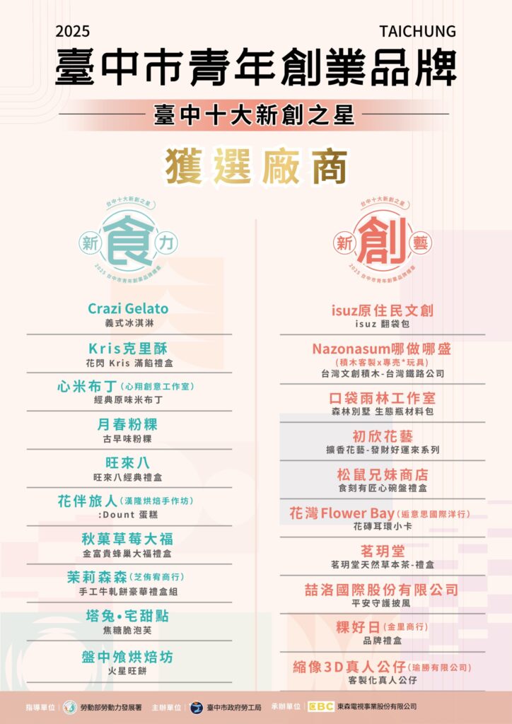 台中市新創之星出爐　　20家青創品牌脫穎而出