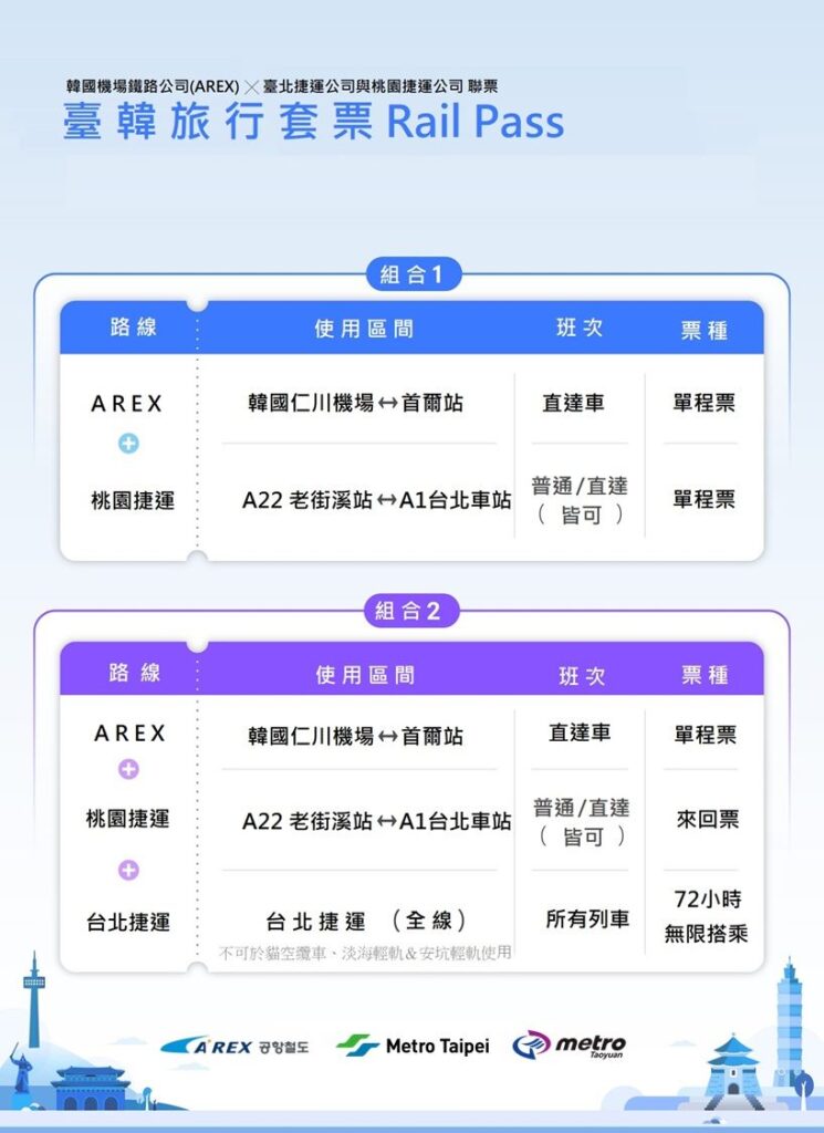 北捷攜手桃捷與韓國arex　首推「臺韓旅行套票」打造跨國便捷交通