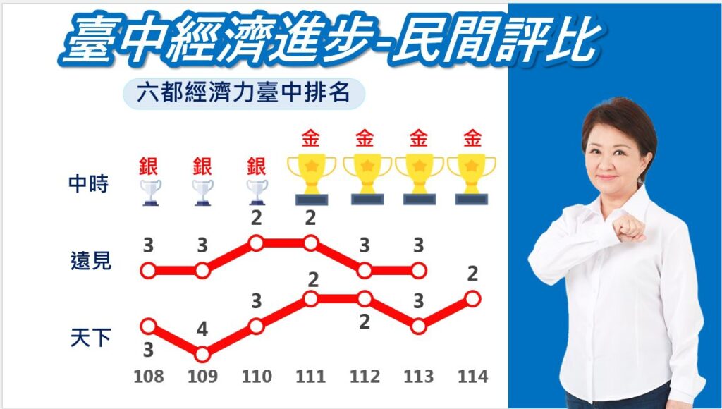 再創佳績!《天下雜誌》永續幸福城市大調查 台中經濟力躍升六都第2