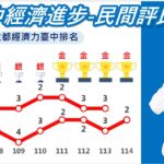 再創佳績！《天下雜誌》永續幸福城市大調查　台中經濟力躍升六都第2
