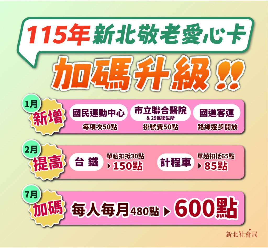 福利升級　新北敬老愛心卡明年7月起加碼至600點　新增國道客運、運動中心、掛號費補助使用
